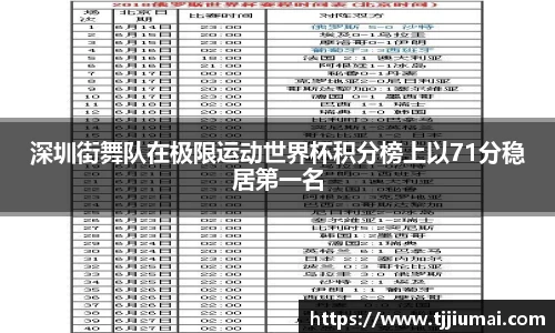 深圳街舞队在极限运动世界杯积分榜上以71分稳居第一名